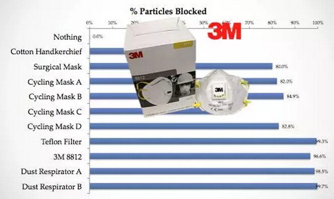帶口罩防霧霾有科學(xué)根據(jù)嗎？確實(shí)有！