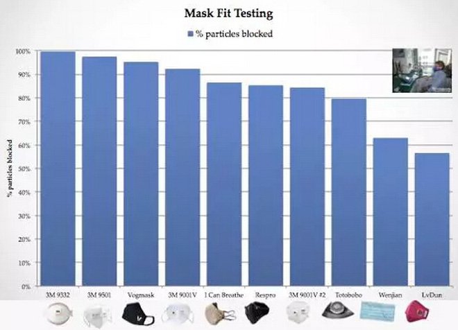 帶口罩防霧霾有科學(xué)根據(jù)嗎？確實(shí)有！