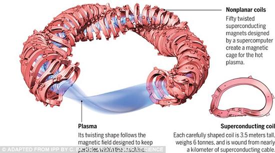 在仿星器內(nèi)，等離子體被控制在外層的磁線圈內(nèi)，這些磁線圈的真空內(nèi)室能產(chǎn)生扭轉(zhuǎn)的磁場。